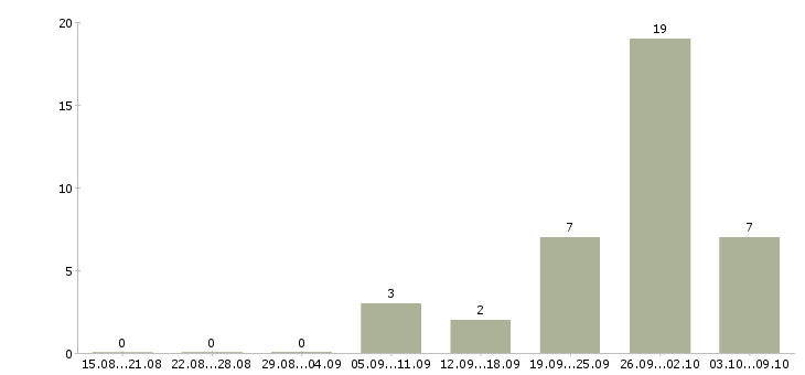 Работа плотник Башкортостан - Число вакансий Башкортостан по специальности плотник за 2 месяца