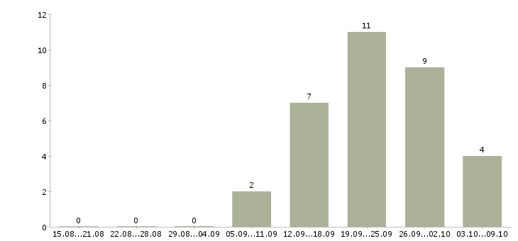 Работа специалист по входящим звонкам Башкортостан - Число вакансий Башкортостан по специальности специалист по входящим звонкам за 2 месяца
