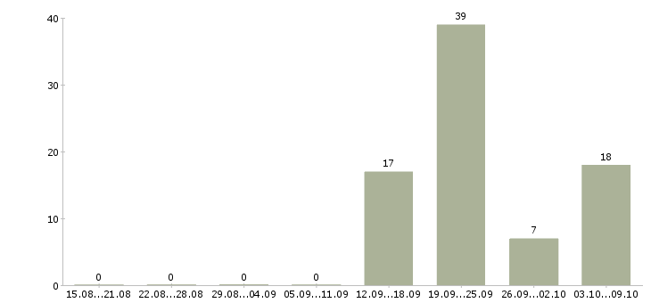 Работа менеджер по персоналу Бурятия - Число вакансий Бурятия по специальности менеджер по персоналу за 2 месяца