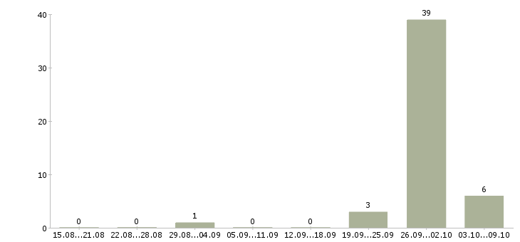 Работа сборщик товара на склад Карелия - Число вакансий Карелия по специальности сборщик товара на склад за 2 месяца