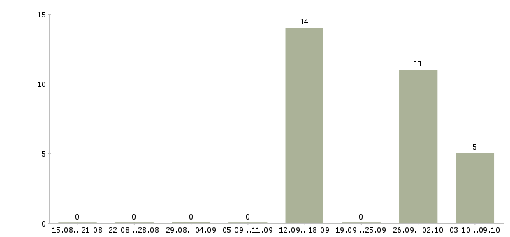 Работа менеджер по предоставлению услуг Коми - Число вакансий Коми по специальности менеджер по предоставлению услуг за 2 месяца
