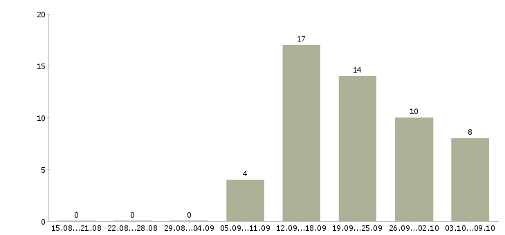 Работа специалист по документации Коми - Число вакансий Коми по специальности специалист по документации за 2 месяца