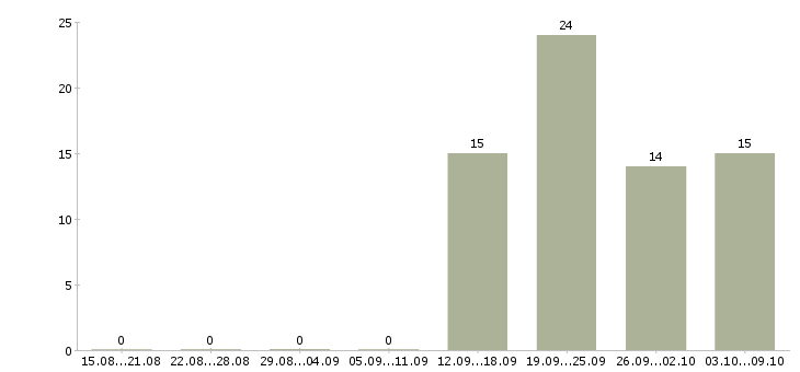 Работа требуется управляющий офиса Коми - Число вакансий Коми по специальности требуется управляющий офиса за 2 месяца