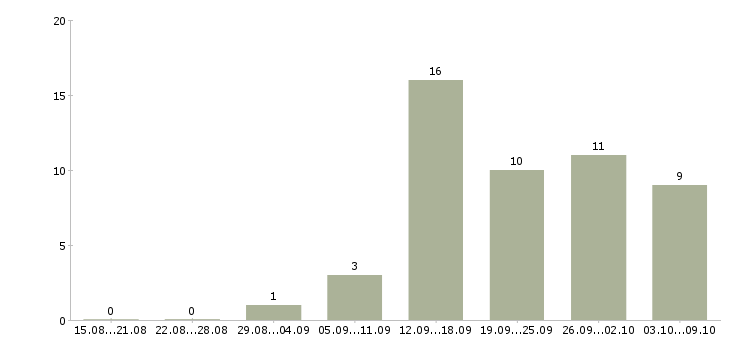 Работа интернет консультант Мордовия - Число вакансий Мордовия по специальности интернет консультант за 2 месяца