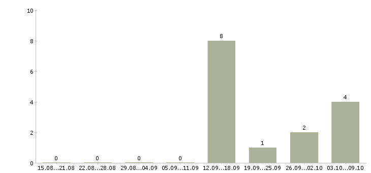 Работа менеджер по продажам через интернет Мордовия - Число вакансий Мордовия по специальности менеджер по продажам через интернет за 2 месяца