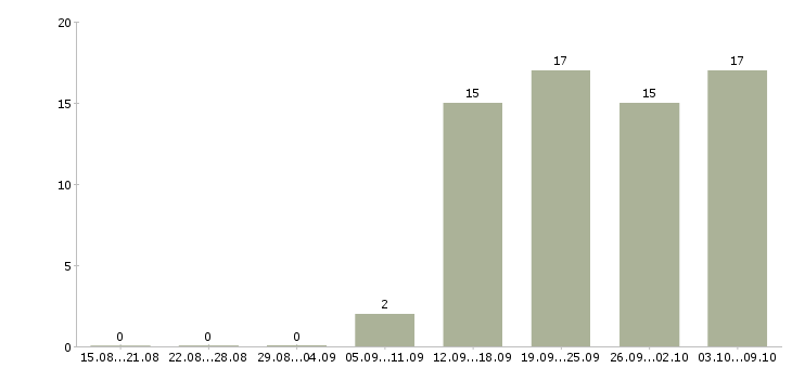 Работа специалист по работе с договорами Набережные челны - Число вакансий Набережные челны по специальности специалист по работе с договорами за 2 месяца