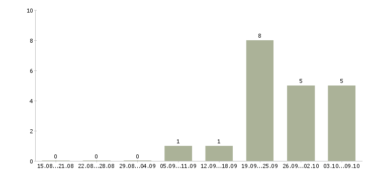 Работа специалист контактного центра Нижний новгород - Число вакансий Нижний новгород по специальности специалист контактного центра за 2 месяца