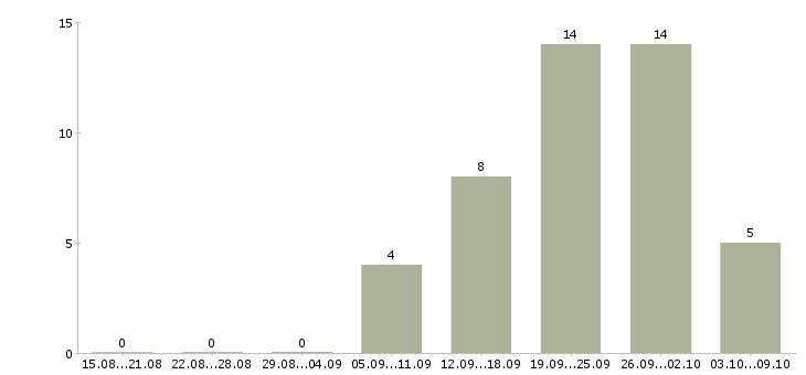 Работа специалист по продажам 1с Нижний новгород - Число вакансий Нижний новгород по специальности специалист по продажам 1с за 2 месяца