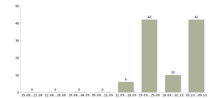 Работа специалист по продажам новой недвижимости Ростов-на-дону - Число вакансий Ростов-на-дону по специальности специалист по продажам новой недвижимости за 2 месяца