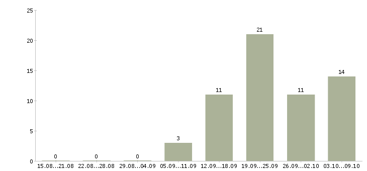 Работа грузчик с ежедневной оплатой труда Санкт-петербург - Число вакансий Санкт-петербург по специальности грузчик с ежедневной оплатой труда за 2 месяца