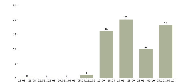 Работа комплектовщик заказов вахта Санкт-петербург - Число вакансий Санкт-петербург по специальности комплектовщик заказов вахта за 2 месяца