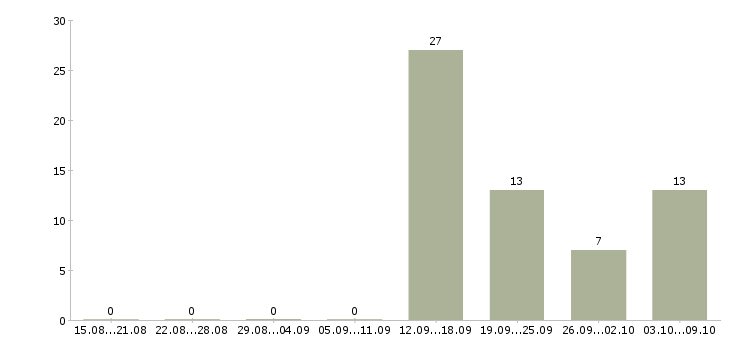 Работа комплектовщик совмещение Санкт-петербург - Число вакансий Санкт-петербург по специальности комплектовщик совмещение за 2 месяца