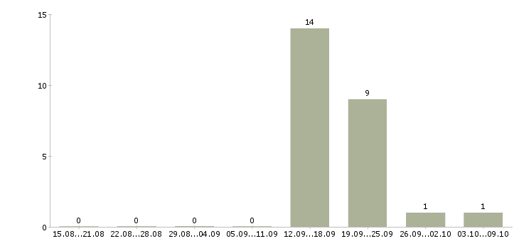 Работа менеджер по развитию собственной розницы Санкт-петербург - Число вакансий Санкт-петербург по специальности менеджер по развитию собственной розницы за 2 месяца