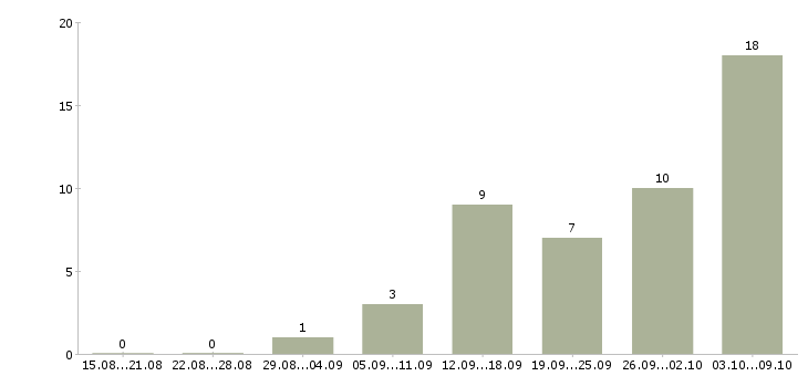 Работа сотрудник для размещения объявлений Санкт-петербург - Число вакансий Санкт-петербург по специальности сотрудник для размещения объявлений за 2 месяца