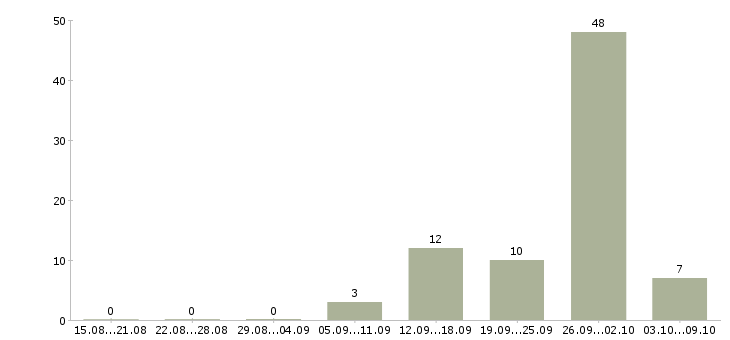 Работа инженер технического надзора Татарстан - Число вакансий Татарстан по специальности инженер технического надзора за 2 месяца