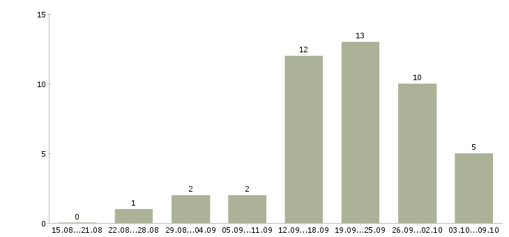 Работа коммерческий представитель Татарстан - Число вакансий Татарстан по специальности коммерческий представитель за 2 месяца