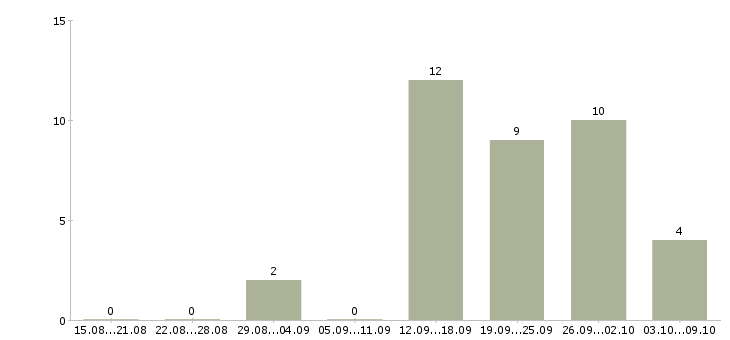 Работа менеджер отдела маркетинга Татарстан - Число вакансий Татарстан по специальности менеджер отдела маркетинга за 2 месяца