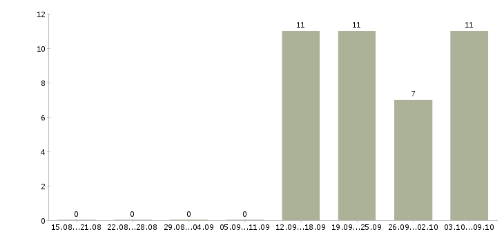 Работа менеджер по продажам бизнес тренингов Татарстан - Число вакансий Татарстан по специальности менеджер по продажам бизнес тренингов за 2 месяца