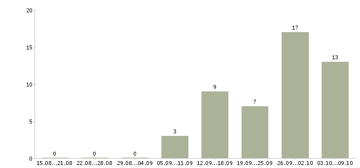 Работа руководитель направления Удмуртия - Число вакансий Удмуртия по специальности руководитель направления за 2 месяца