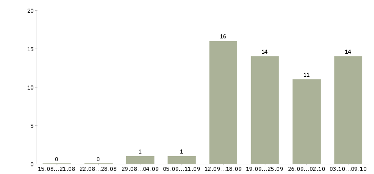 Работа региональный менеджер Якутия - Число вакансий Якутия по специальности региональный менеджер за 2 месяца