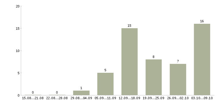 Работа есть для всех в Белгороде - Число вакансий в Белгороде по специальности есть для всех за 2 месяца