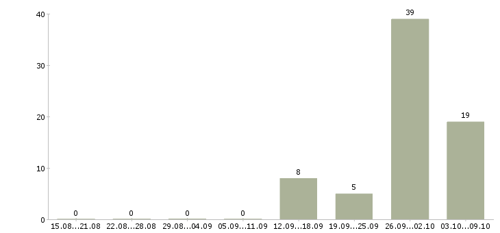 Работа комплектовщик продукции в Белгороде - Число вакансий в Белгороде по специальности комплектовщик продукции за 2 месяца