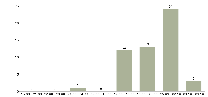 Работа менеджер по продажам и консультациям в Белгороде - Число вакансий в Белгороде по специальности менеджер по продажам и консультациям за 2 месяца