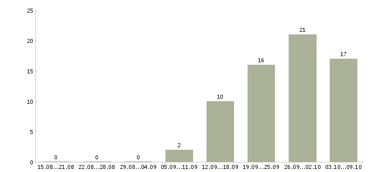 Работа заместитель в Владивостоке - Число вакансий в Владивостоке по специальности заместитель за 2 месяца