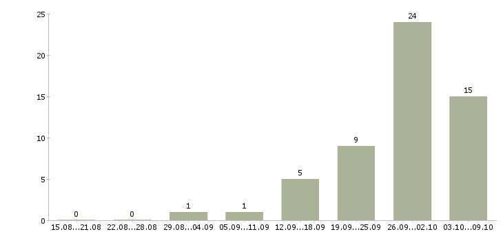 Работа в интернете частичная занятость в Владимире - Число вакансий в Владимире по специальности в интернете частичная занятость за 2 месяца