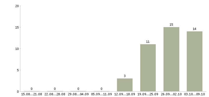 Работа менеджер в офис на дому в Владимире - Число вакансий в Владимире по специальности менеджер в офис на дому за 2 месяца