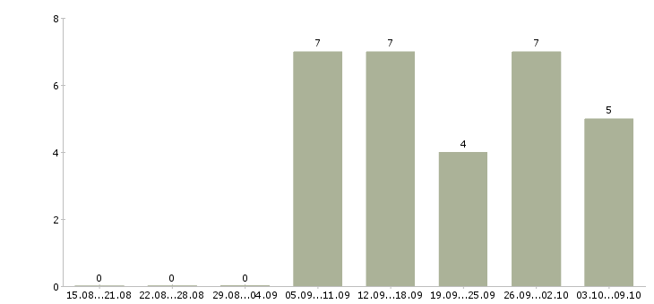 Работа тренер по продажам в Владимире - Число вакансий в Владимире по специальности тренер по продажам за 2 месяца