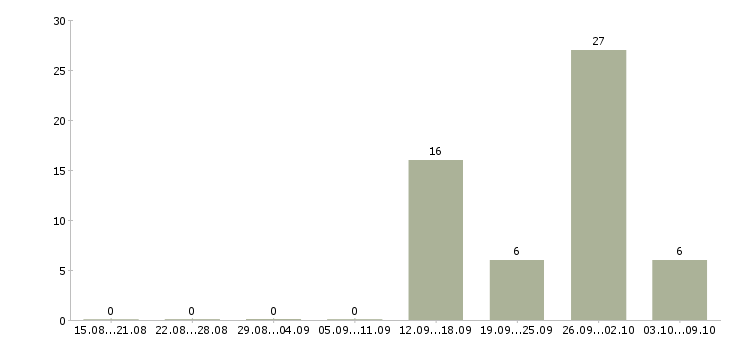 Работа менеджер по предоставлению услуг в Волгограде - Число вакансий в Волгограде по специальности менеджер по предоставлению услуг за 2 месяца