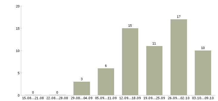 Работа информационный менеджер в Вологде - Число вакансий в Вологде по специальности информационный менеджер за 2 месяца