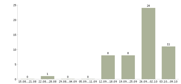 Работа менеджер по предоставлению услуг в Воронеже - Число вакансий в Воронеже по специальности менеджер по предоставлению услуг за 2 месяца