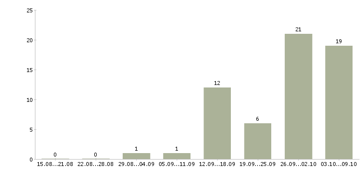 Работа менеджер по развитию отдела продаж в Воронеже - Число вакансий в Воронеже по специальности менеджер по развитию отдела продаж за 2 месяца