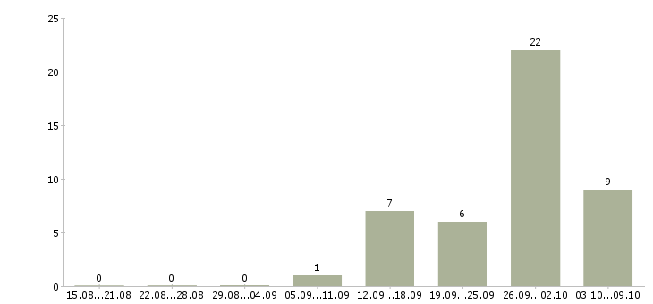 Работа кассир в магазин в Дзержинске - Число вакансий в Дзержинске по специальности кассир в магазин за 2 месяца