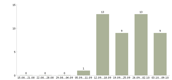 Работа менеджер проектов в Дзержинске - Число вакансий в Дзержинске по специальности менеджер проектов за 2 месяца
