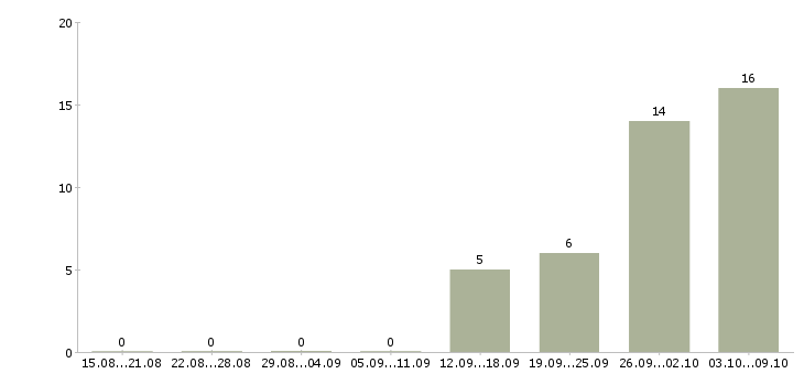 Работа сотрудник склада вахта в Дзержинске - Число вакансий в Дзержинске по специальности сотрудник склада вахта за 2 месяца