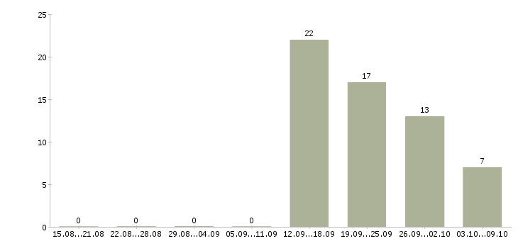 Работа кассир в крупную сеть супермаркетов в Екатеринбурге - Число вакансий в Екатеринбурге по специальности кассир в крупную сеть супермаркетов за 2 месяца