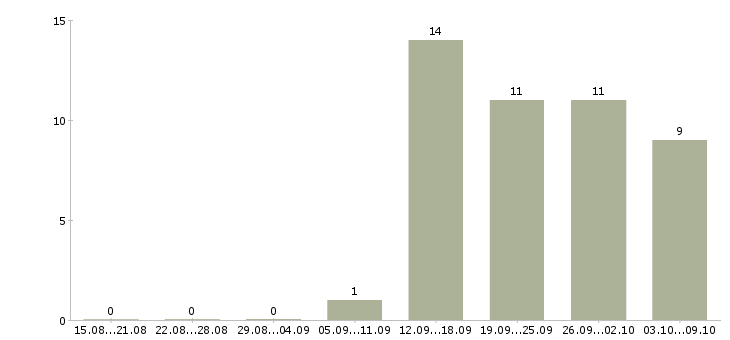 Работа менеджер отдела контроля качества в Екатеринбурге - Число вакансий в Екатеринбурге по специальности менеджер отдела контроля качества за 2 месяца