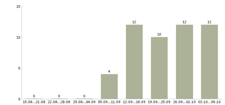 Работа педикюру в Екатеринбурге - Число вакансий в Екатеринбурге по специальности педикюру за 2 месяца
