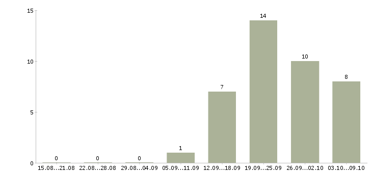 Работа специалист отдела сопровождения клиентов в Екатеринбурге - Число вакансий в Екатеринбурге по специальности специалист отдела сопровождения клиентов за 2 месяца