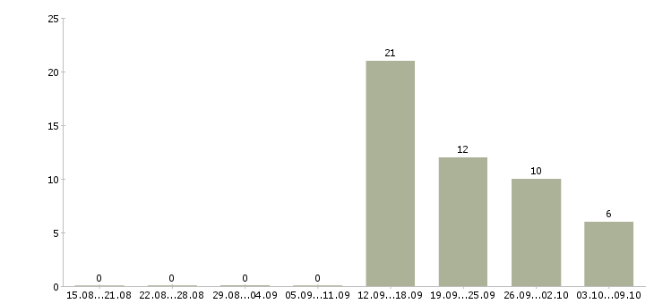 Работа бригадир смены склада в Иваново - Число вакансий в Иваново по специальности бригадир смены склада за 2 месяца