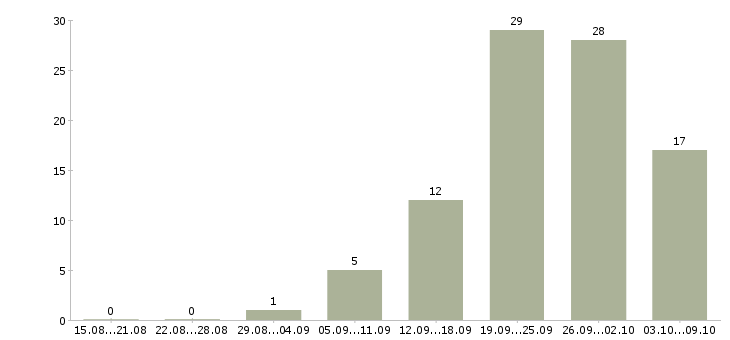 Работа оптовые продажи в Иваново - Число вакансий в Иваново по специальности оптовые продажи за 2 месяца