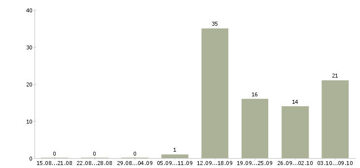 Работа для тебя в Ижевске - Число вакансий в Ижевске по специальности для тебя за 2 месяца