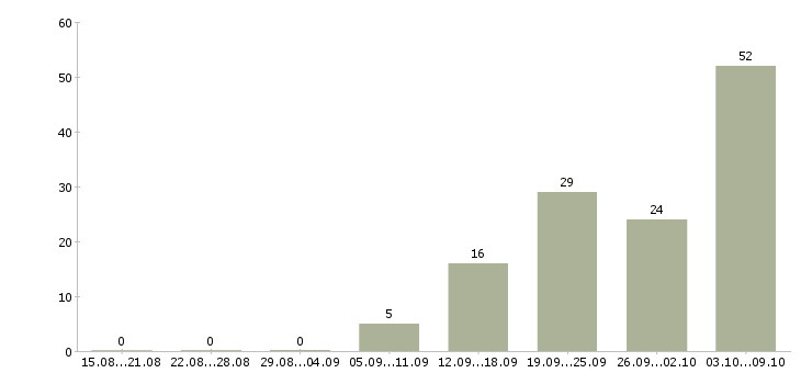 Работа наладчик в Ижевске - Число вакансий в Ижевске по специальности наладчик за 2 месяца