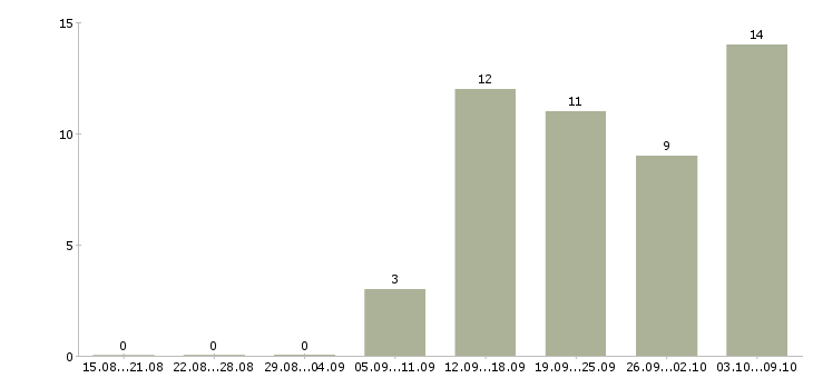 Работа размещение рекламы в Ижевске - Число вакансий в Ижевске по специальности размещение рекламы за 2 месяца