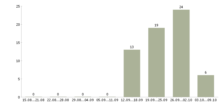 Работа за границей в Иркутске - Число вакансий в Иркутске по специальности за границей за 2 месяца