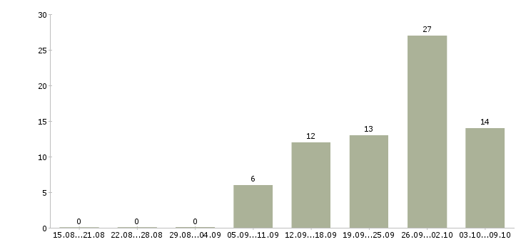 Работа мастер по ремонту в Иркутске - Число вакансий в Иркутске по специальности мастер по ремонту за 2 месяца