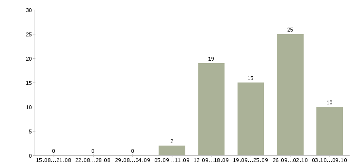 Работа сто в Казани - Число вакансий в Казани по специальности сто за 2 месяца